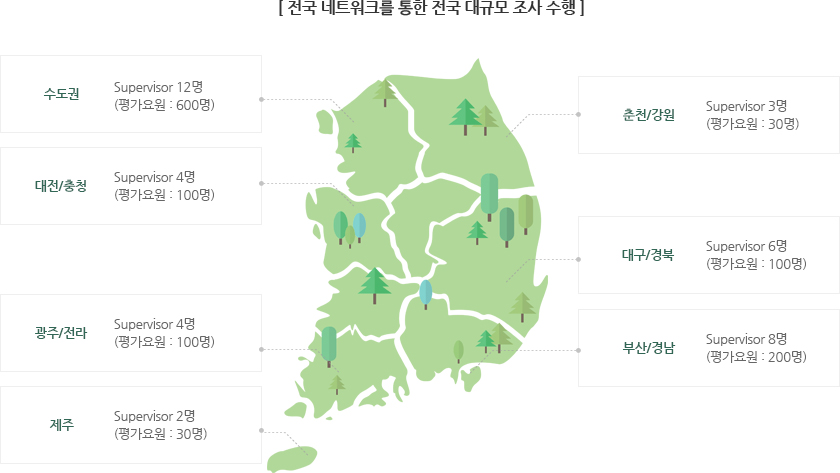 최고의 실사 수행 조직